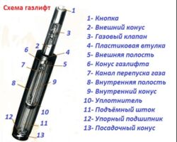 Комплектующие и запчасти – устройство газлифта
